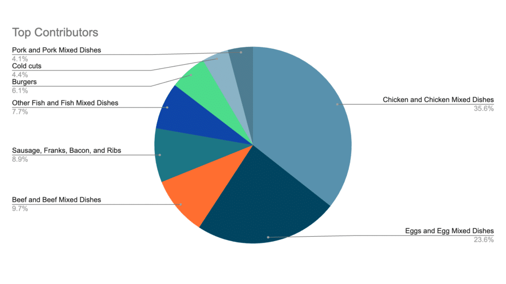 Top Arachidonic Acid Sources (Ranked by Contribution)