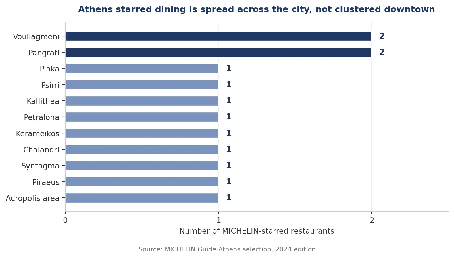 Bar chart showing distribution of Michelin-starred restaurants in various Athens neighborhoods