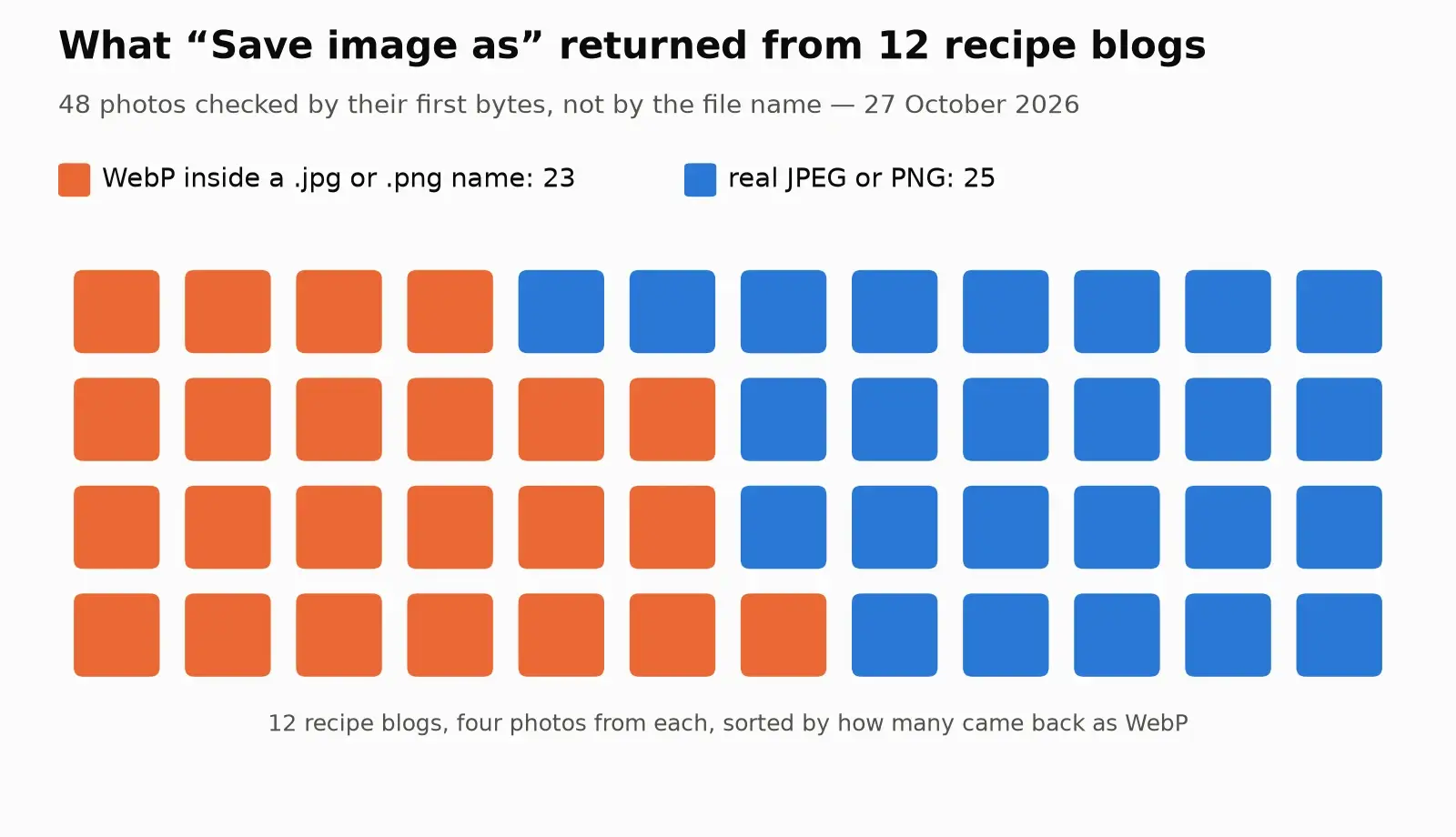 Orange and blue square icons representing image format data from recipe blogs